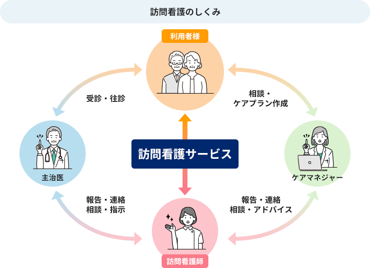 訪問看護のしくみ