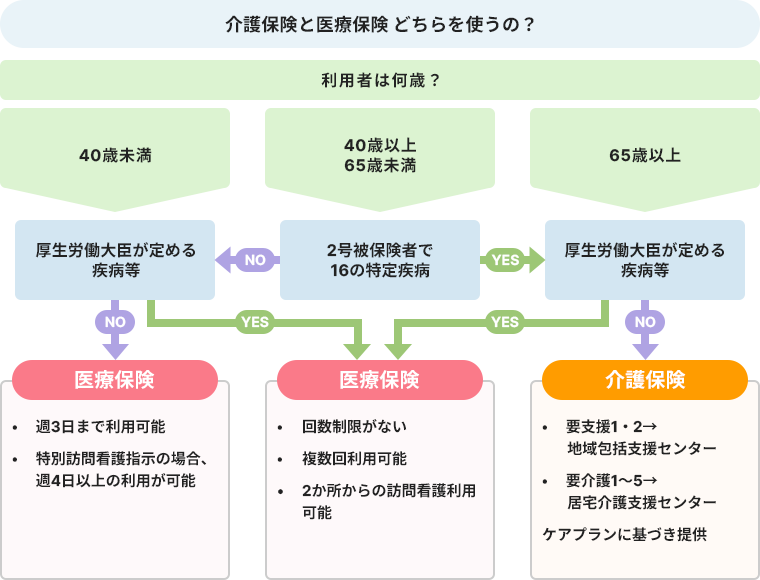 介護保険と医療保険どちらを使うの?