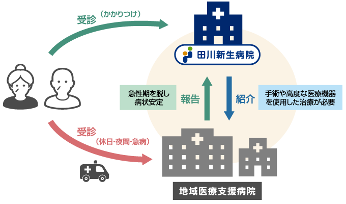 地域医療連携
