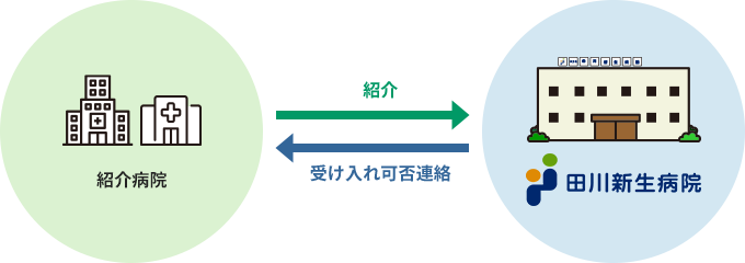 入院受け入れまでの流れ