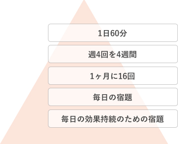 実施期間と要件