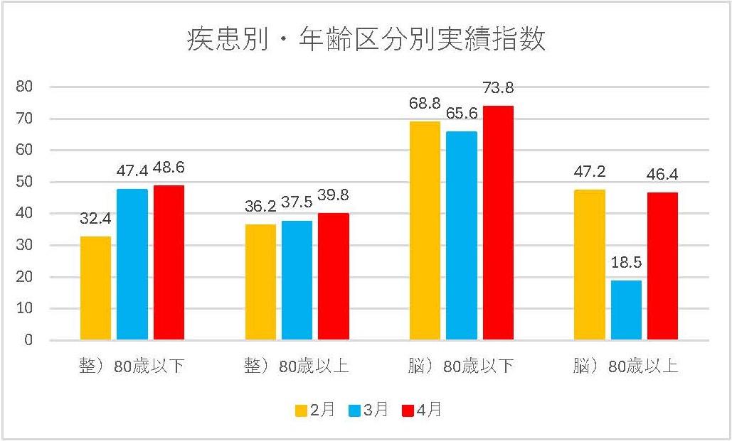 疾患別・年齢区分別 実績指数（2月・3月・4月）